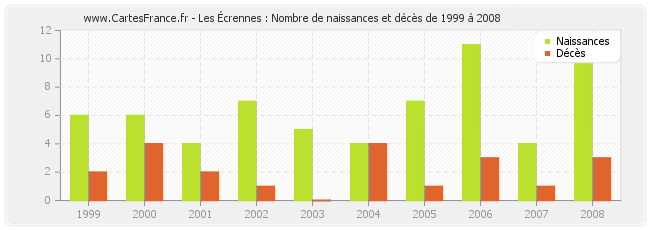 Les Écrennes : Nombre de naissances et décès de 1999 à 2008